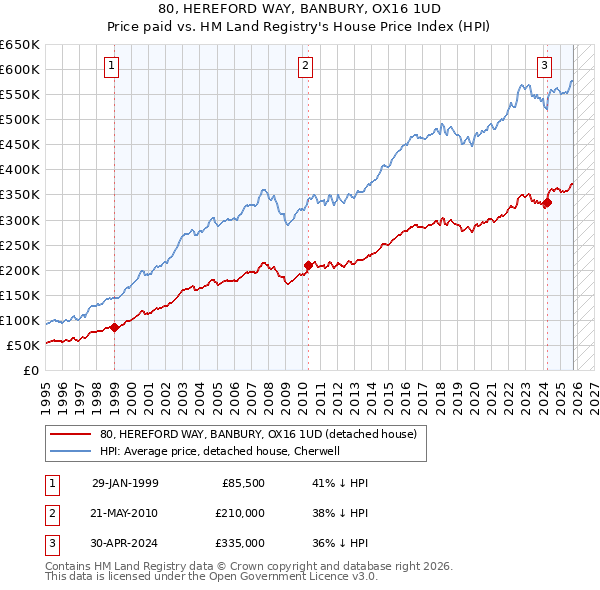 80, HEREFORD WAY, BANBURY, OX16 1UD: Price paid vs HM Land Registry's House Price Index