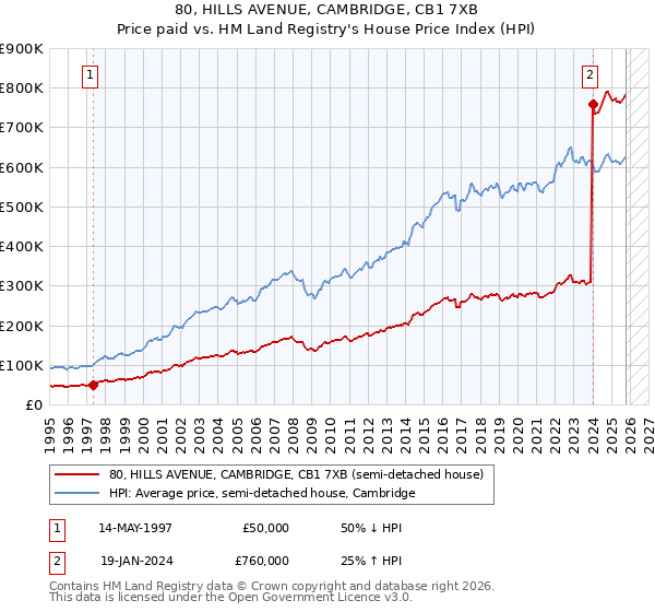 80, HILLS AVENUE, CAMBRIDGE, CB1 7XB: Price paid vs HM Land Registry's House Price Index