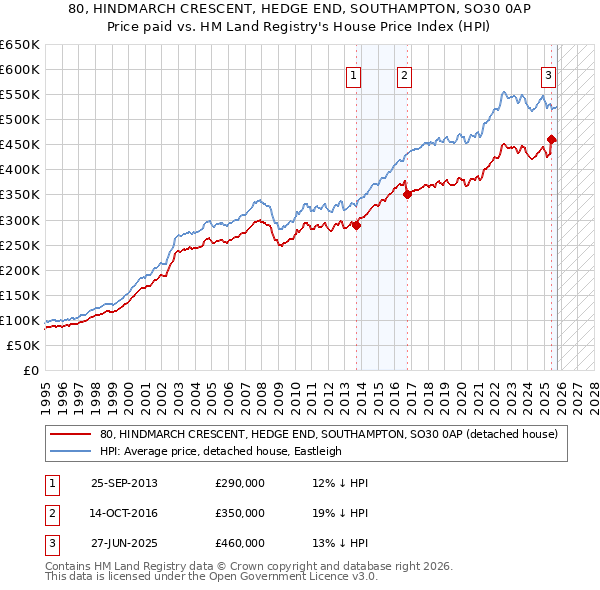 80, HINDMARCH CRESCENT, HEDGE END, SOUTHAMPTON, SO30 0AP: Price paid vs HM Land Registry's House Price Index