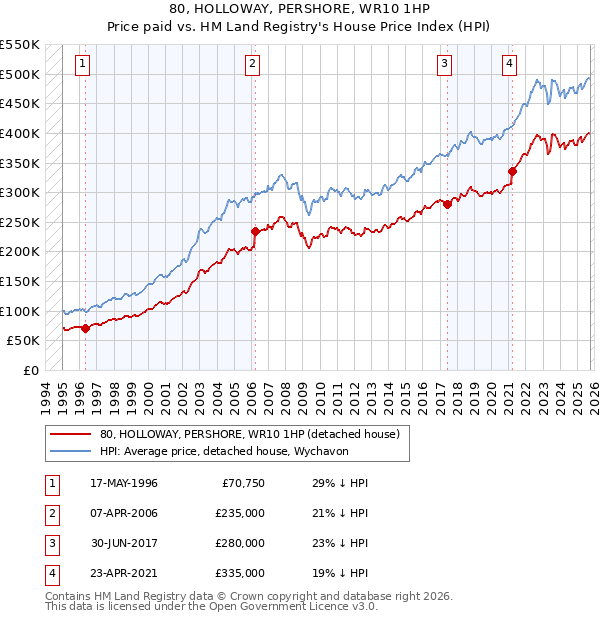 80, HOLLOWAY, PERSHORE, WR10 1HP: Price paid vs HM Land Registry's House Price Index