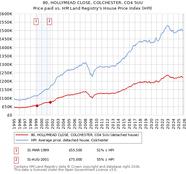 80, HOLLYMEAD CLOSE, COLCHESTER, CO4 5UU: Price paid vs HM Land Registry's House Price Index