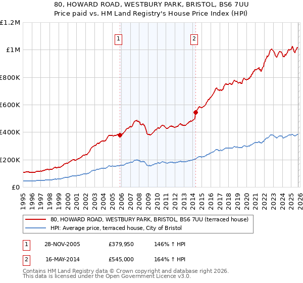 80, HOWARD ROAD, WESTBURY PARK, BRISTOL, BS6 7UU: Price paid vs HM Land Registry's House Price Index