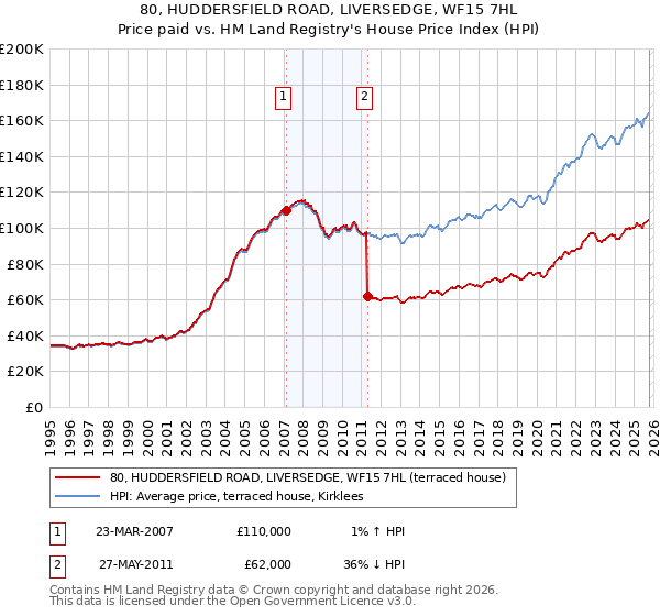 80, HUDDERSFIELD ROAD, LIVERSEDGE, WF15 7HL: Price paid vs HM Land Registry's House Price Index