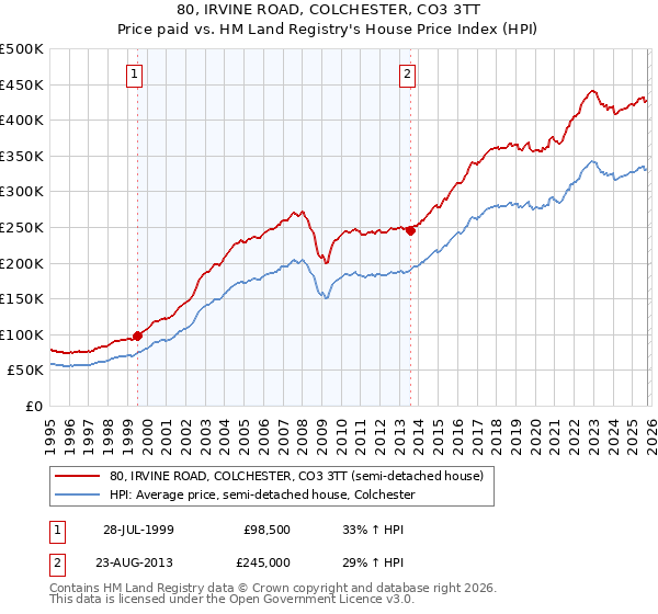 80, IRVINE ROAD, COLCHESTER, CO3 3TT: Price paid vs HM Land Registry's House Price Index