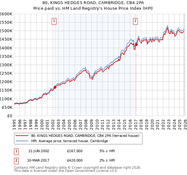 80, KINGS HEDGES ROAD, CAMBRIDGE, CB4 2PA: Price paid vs HM Land Registry's House Price Index