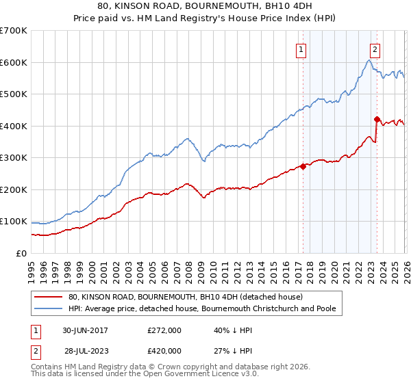 80, KINSON ROAD, BOURNEMOUTH, BH10 4DH: Price paid vs HM Land Registry's House Price Index