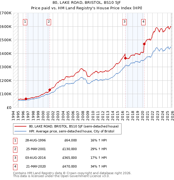80, LAKE ROAD, BRISTOL, BS10 5JF: Price paid vs HM Land Registry's House Price Index