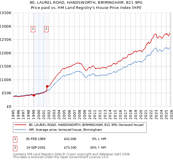 80, LAUREL ROAD, HANDSWORTH, BIRMINGHAM, B21 9PG: Price paid vs HM Land Registry's House Price Index
