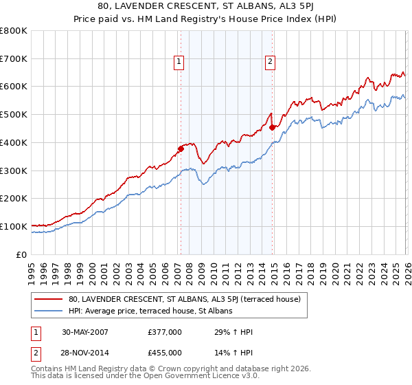 80, LAVENDER CRESCENT, ST ALBANS, AL3 5PJ: Price paid vs HM Land Registry's House Price Index
