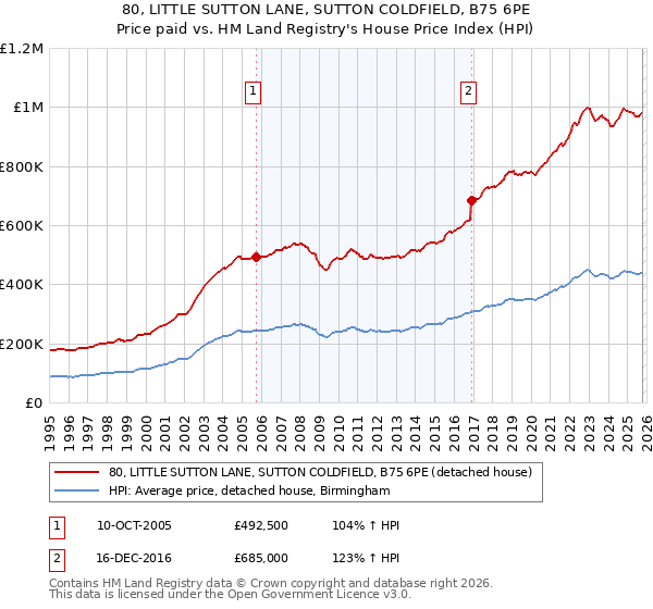 80, LITTLE SUTTON LANE, SUTTON COLDFIELD, B75 6PE: Price paid vs HM Land Registry's House Price Index
