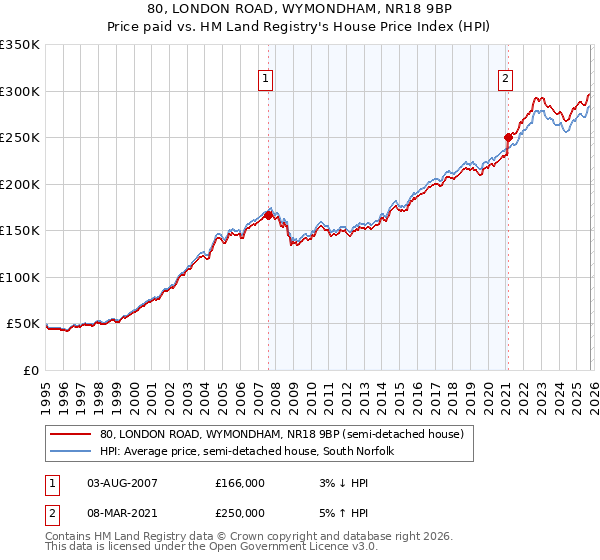 80, LONDON ROAD, WYMONDHAM, NR18 9BP: Price paid vs HM Land Registry's House Price Index