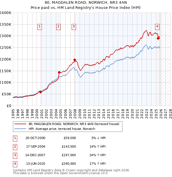 80, MAGDALEN ROAD, NORWICH, NR3 4AN: Price paid vs HM Land Registry's House Price Index