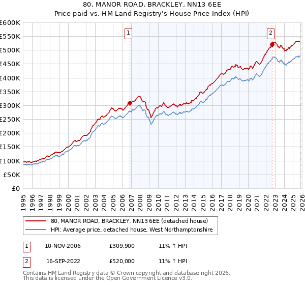 80, MANOR ROAD, BRACKLEY, NN13 6EE: Price paid vs HM Land Registry's House Price Index