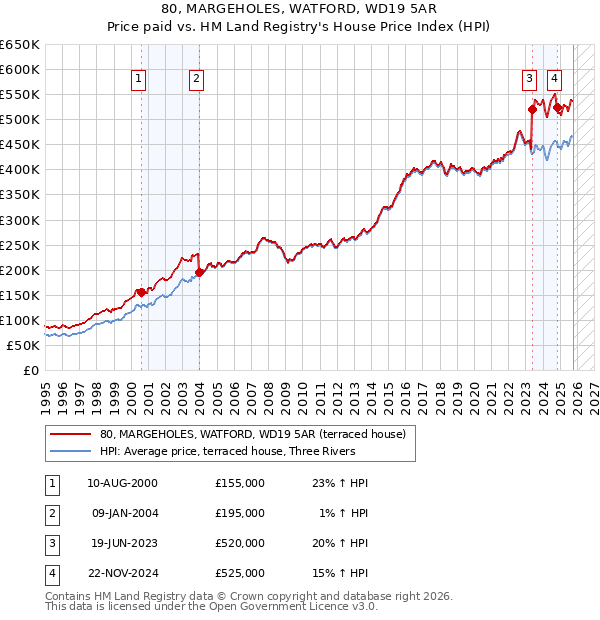 80, MARGEHOLES, WATFORD, WD19 5AR: Price paid vs HM Land Registry's House Price Index