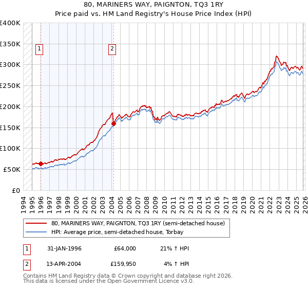 80, MARINERS WAY, PAIGNTON, TQ3 1RY: Price paid vs HM Land Registry's House Price Index