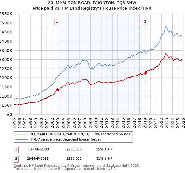80, MARLDON ROAD, PAIGNTON, TQ3 3NW: Price paid vs HM Land Registry's House Price Index