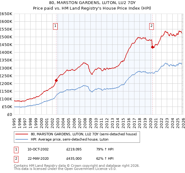 80, MARSTON GARDENS, LUTON, LU2 7DY: Price paid vs HM Land Registry's House Price Index