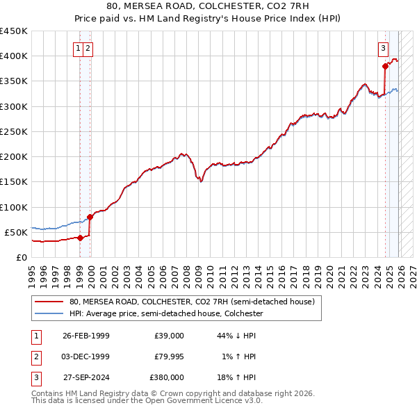 80, MERSEA ROAD, COLCHESTER, CO2 7RH: Price paid vs HM Land Registry's House Price Index