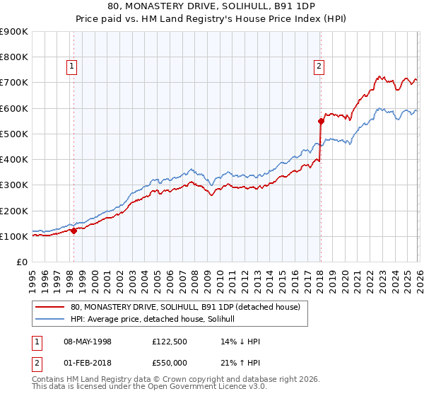 80, MONASTERY DRIVE, SOLIHULL, B91 1DP: Price paid vs HM Land Registry's House Price Index
