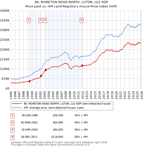 80, MORETON ROAD NORTH, LUTON, LU2 9DP: Price paid vs HM Land Registry's House Price Index