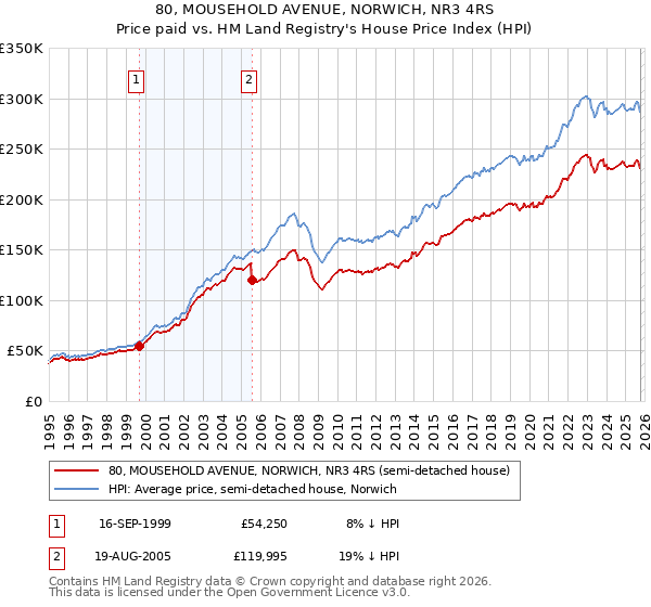 80, MOUSEHOLD AVENUE, NORWICH, NR3 4RS: Price paid vs HM Land Registry's House Price Index