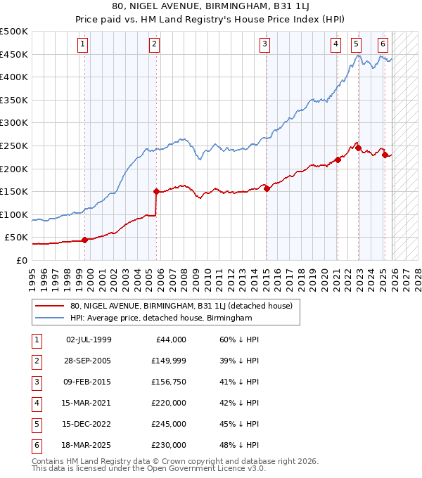 80, NIGEL AVENUE, BIRMINGHAM, B31 1LJ: Price paid vs HM Land Registry's House Price Index