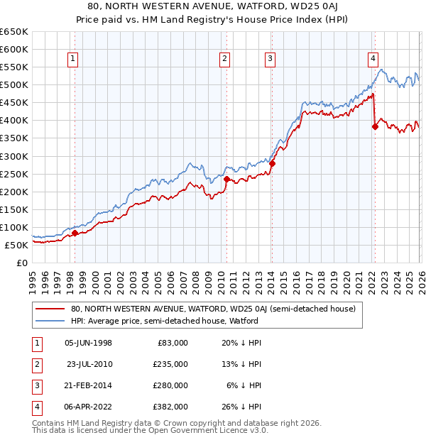 80, NORTH WESTERN AVENUE, WATFORD, WD25 0AJ: Price paid vs HM Land Registry's House Price Index