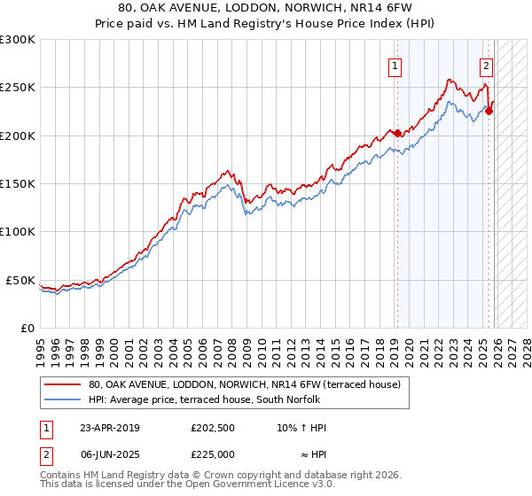 80, OAK AVENUE, LODDON, NORWICH, NR14 6FW: Price paid vs HM Land Registry's House Price Index