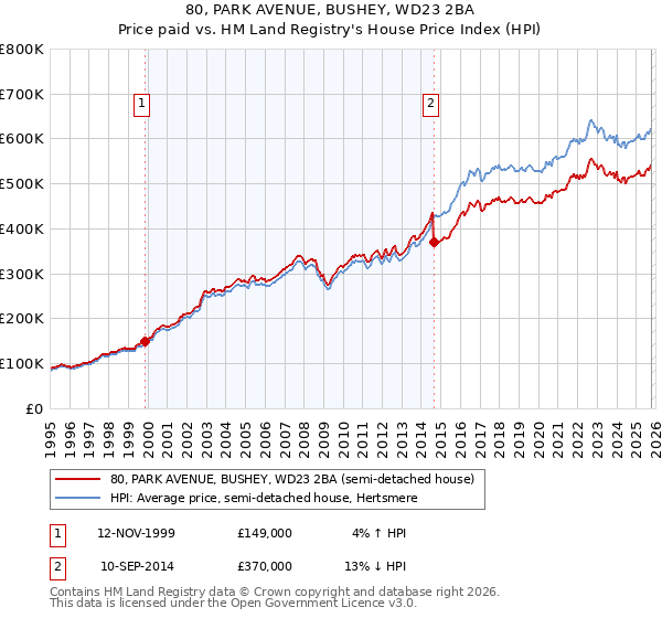 80, PARK AVENUE, BUSHEY, WD23 2BA: Price paid vs HM Land Registry's House Price Index