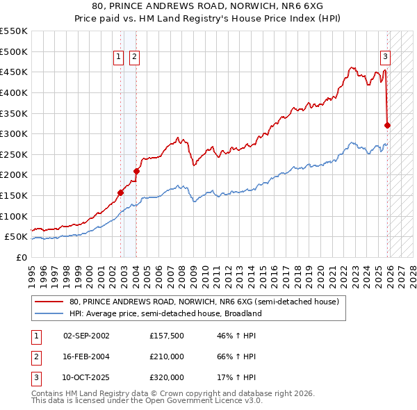 80, PRINCE ANDREWS ROAD, NORWICH, NR6 6XG: Price paid vs HM Land Registry's House Price Index
