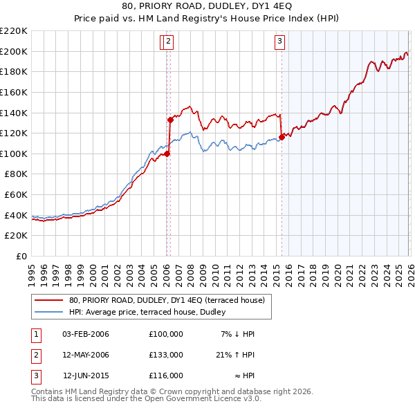80, PRIORY ROAD, DUDLEY, DY1 4EQ: Price paid vs HM Land Registry's House Price Index
