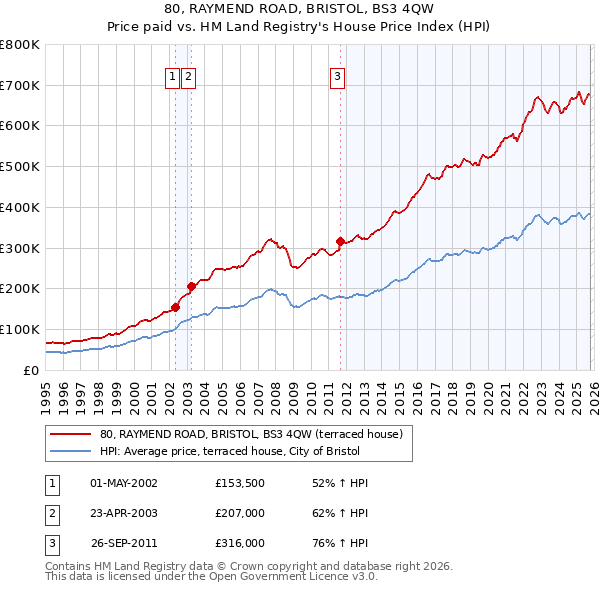 80, RAYMEND ROAD, BRISTOL, BS3 4QW: Price paid vs HM Land Registry's House Price Index