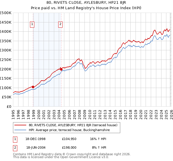 80, RIVETS CLOSE, AYLESBURY, HP21 8JR: Price paid vs HM Land Registry's House Price Index