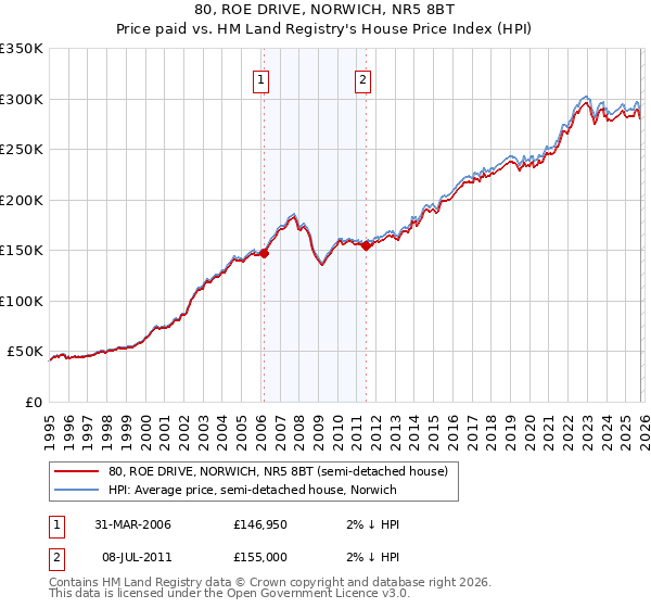 80, ROE DRIVE, NORWICH, NR5 8BT: Price paid vs HM Land Registry's House Price Index