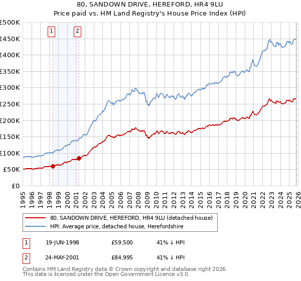 80, SANDOWN DRIVE, HEREFORD, HR4 9LU: Price paid vs HM Land Registry's House Price Index