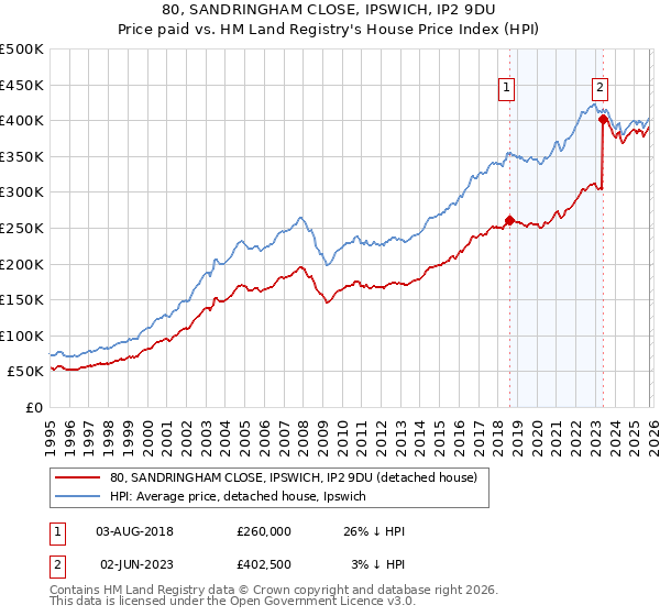 80, SANDRINGHAM CLOSE, IPSWICH, IP2 9DU: Price paid vs HM Land Registry's House Price Index