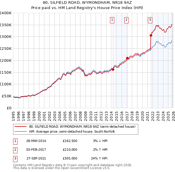 80, SILFIELD ROAD, WYMONDHAM, NR18 9AZ: Price paid vs HM Land Registry's House Price Index