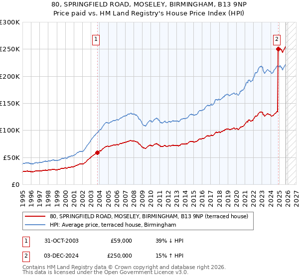 80, SPRINGFIELD ROAD, MOSELEY, BIRMINGHAM, B13 9NP: Price paid vs HM Land Registry's House Price Index