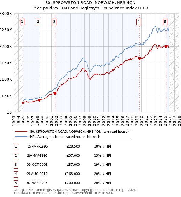 80, SPROWSTON ROAD, NORWICH, NR3 4QN: Price paid vs HM Land Registry's House Price Index