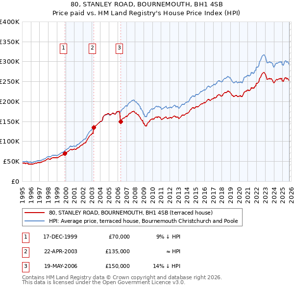 80, STANLEY ROAD, BOURNEMOUTH, BH1 4SB: Price paid vs HM Land Registry's House Price Index