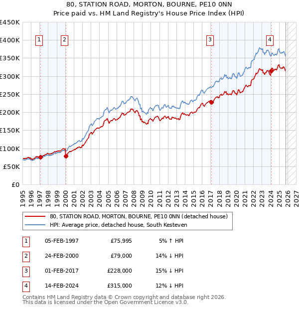 80, STATION ROAD, MORTON, BOURNE, PE10 0NN: Price paid vs HM Land Registry's House Price Index