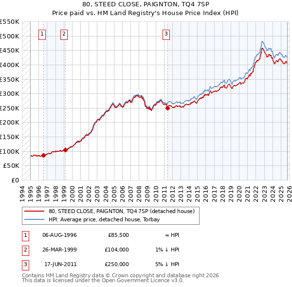 80, STEED CLOSE, PAIGNTON, TQ4 7SP: Price paid vs HM Land Registry's House Price Index
