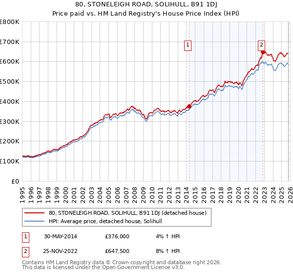 80, STONELEIGH ROAD, SOLIHULL, B91 1DJ: Price paid vs HM Land Registry's House Price Index