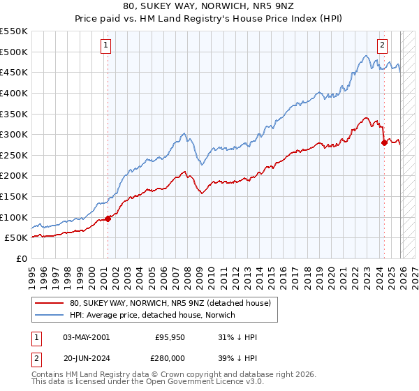 80, SUKEY WAY, NORWICH, NR5 9NZ: Price paid vs HM Land Registry's House Price Index