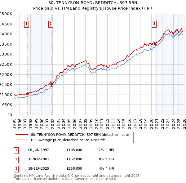 80, TENNYSON ROAD, REDDITCH, B97 5BN: Price paid vs HM Land Registry's House Price Index