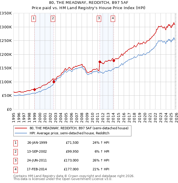 80, THE MEADWAY, REDDITCH, B97 5AF: Price paid vs HM Land Registry's House Price Index