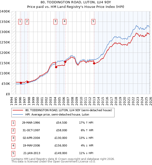 80, TODDINGTON ROAD, LUTON, LU4 9DY: Price paid vs HM Land Registry's House Price Index