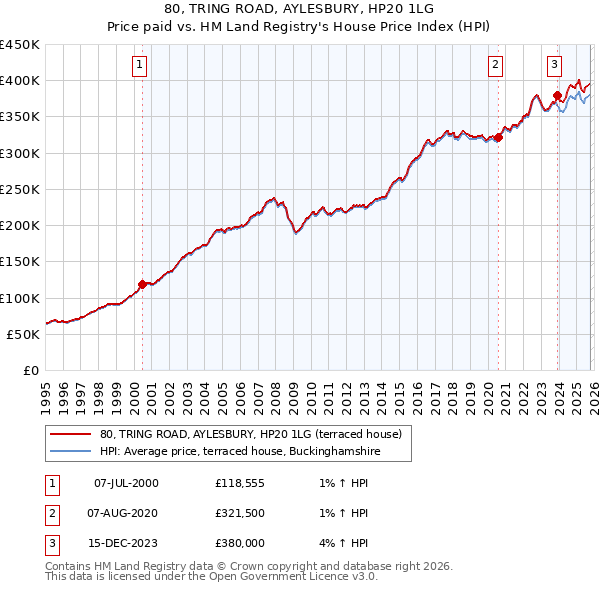 80, TRING ROAD, AYLESBURY, HP20 1LG: Price paid vs HM Land Registry's House Price Index