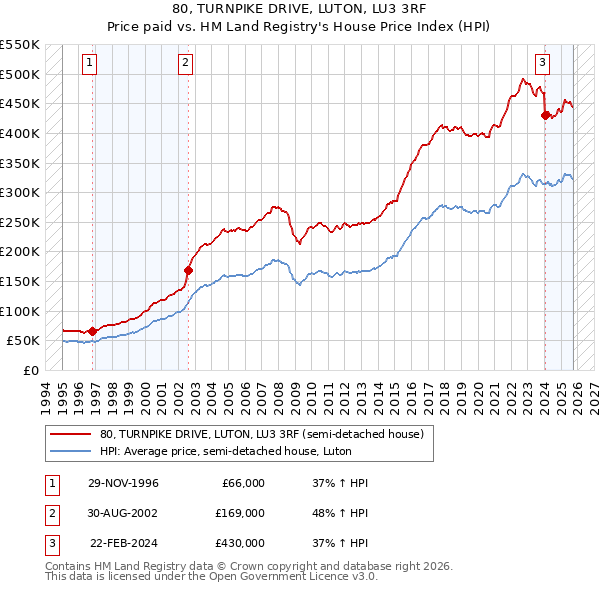 80, TURNPIKE DRIVE, LUTON, LU3 3RF: Price paid vs HM Land Registry's House Price Index