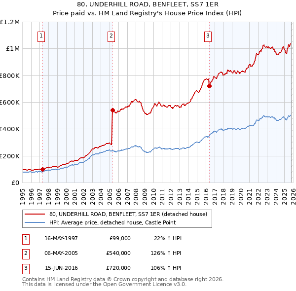 80, UNDERHILL ROAD, BENFLEET, SS7 1ER: Price paid vs HM Land Registry's House Price Index
